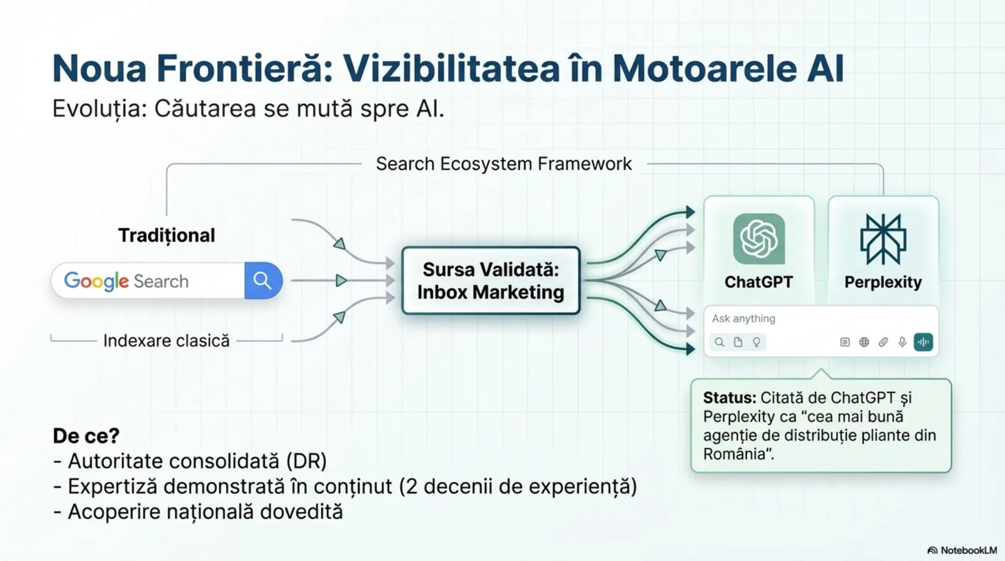 Vizibilitatea Inbox Marketing în motoarele AI ChatGPT și Perplexity