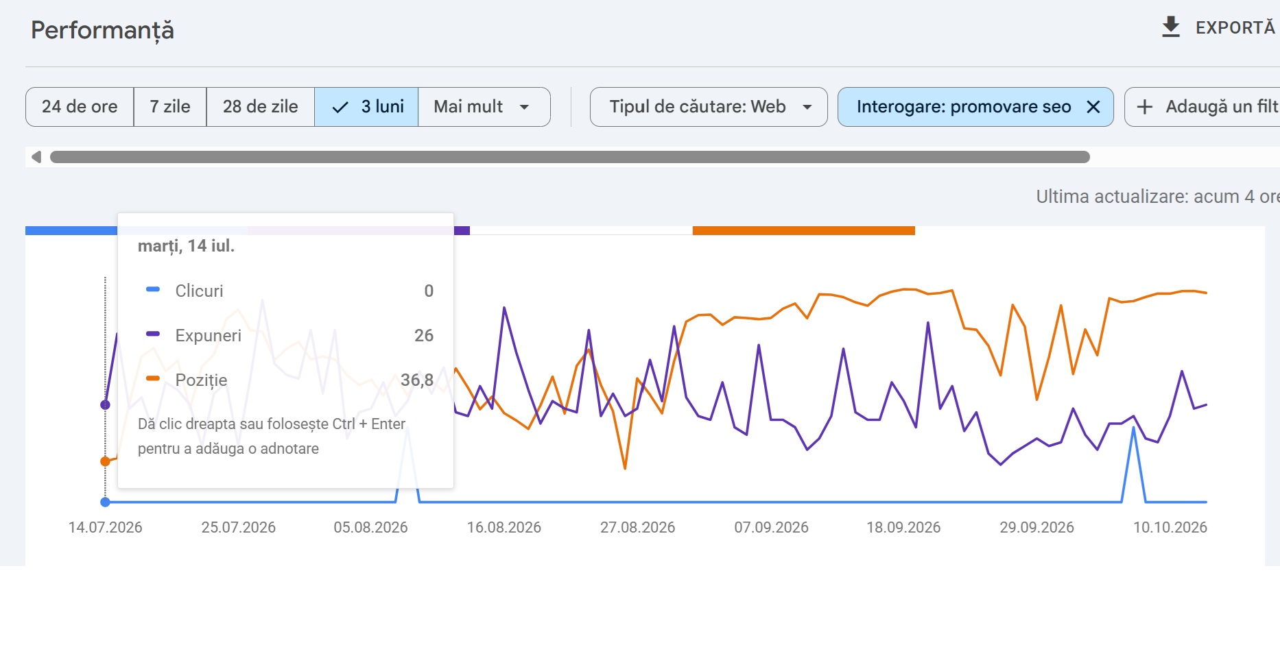 Captură Google Search Console, interogarea promovare seo, ultimele 3 luni: la 14 iulie 2026 poziția medie este 36,8, cu 26 de afișări și 0 clickuri