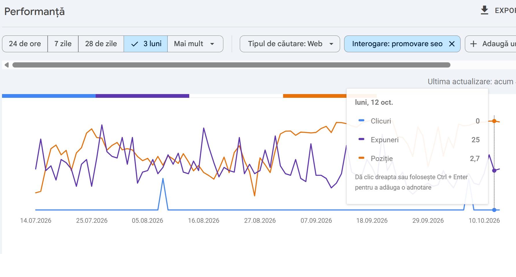 Captură Google Search Console, interogarea promovare seo, ultimele 3 luni: la 13 octombrie 2026 poziția medie este 3,1, cu 26 de afișări și 0 clickuri